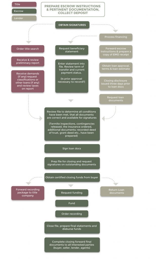 Escrow Process