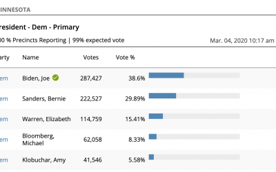 Minnesota Primary results: Joe Biden earns most delegates, credits Klobuchar’s endorsement for win