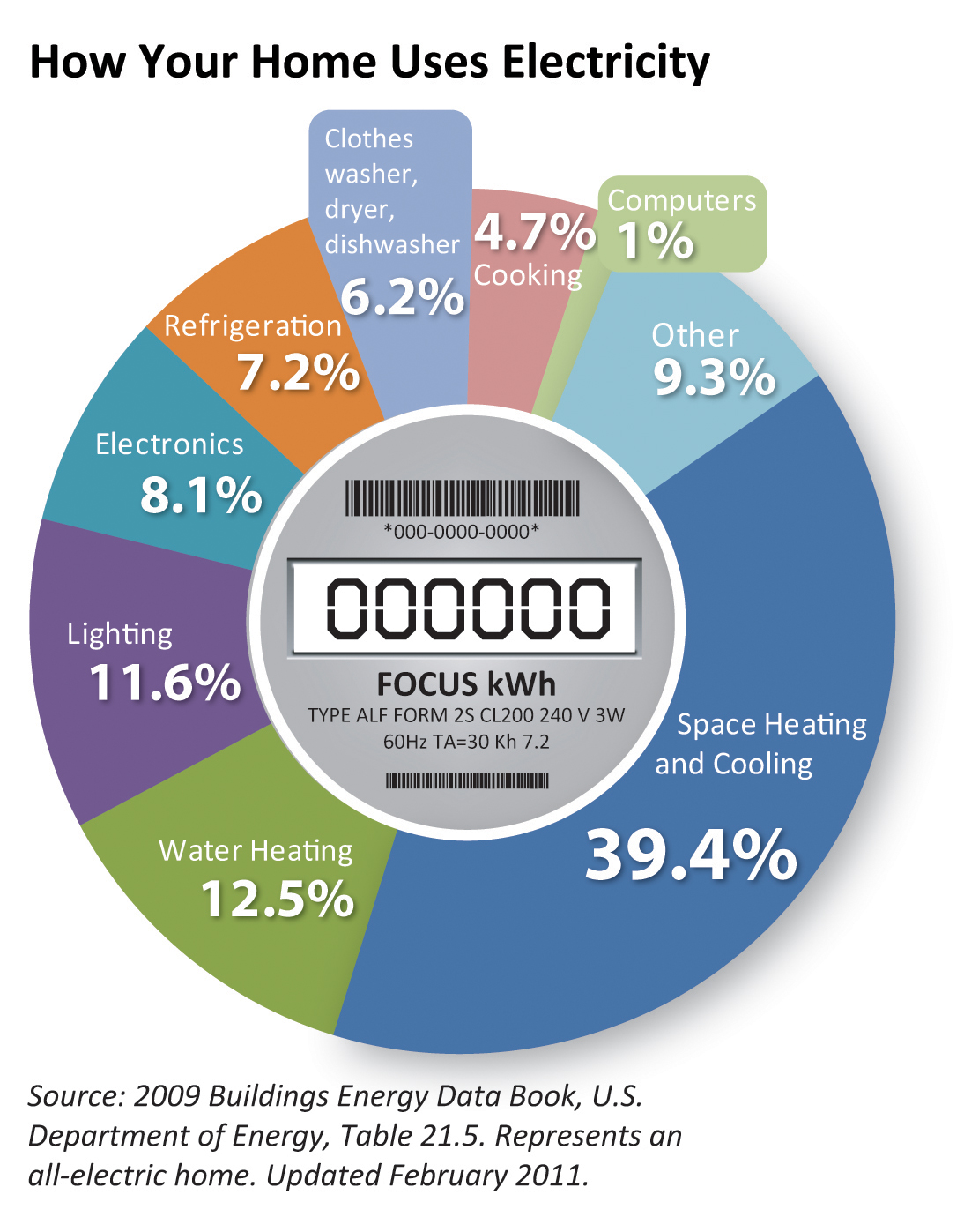 Energy Usage | Ninnescah Electric