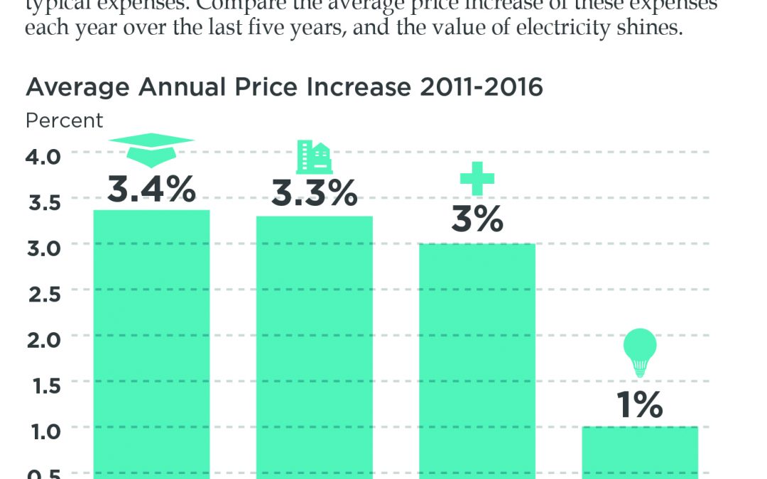Electricity Remains a Good Value