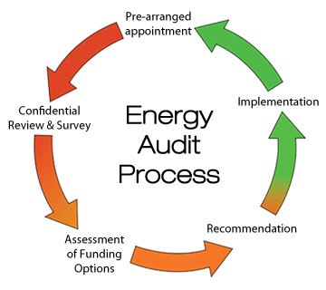 Why Should I Have a Home Energy Audit?