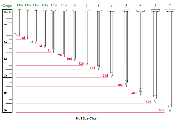 Nail Size Chart