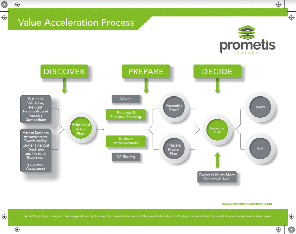 value-acceleration-process