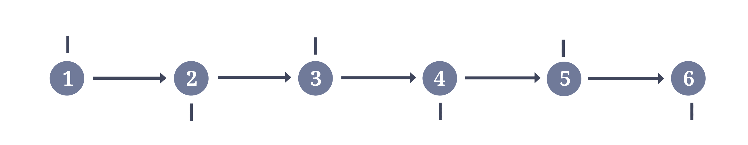 investment timeline