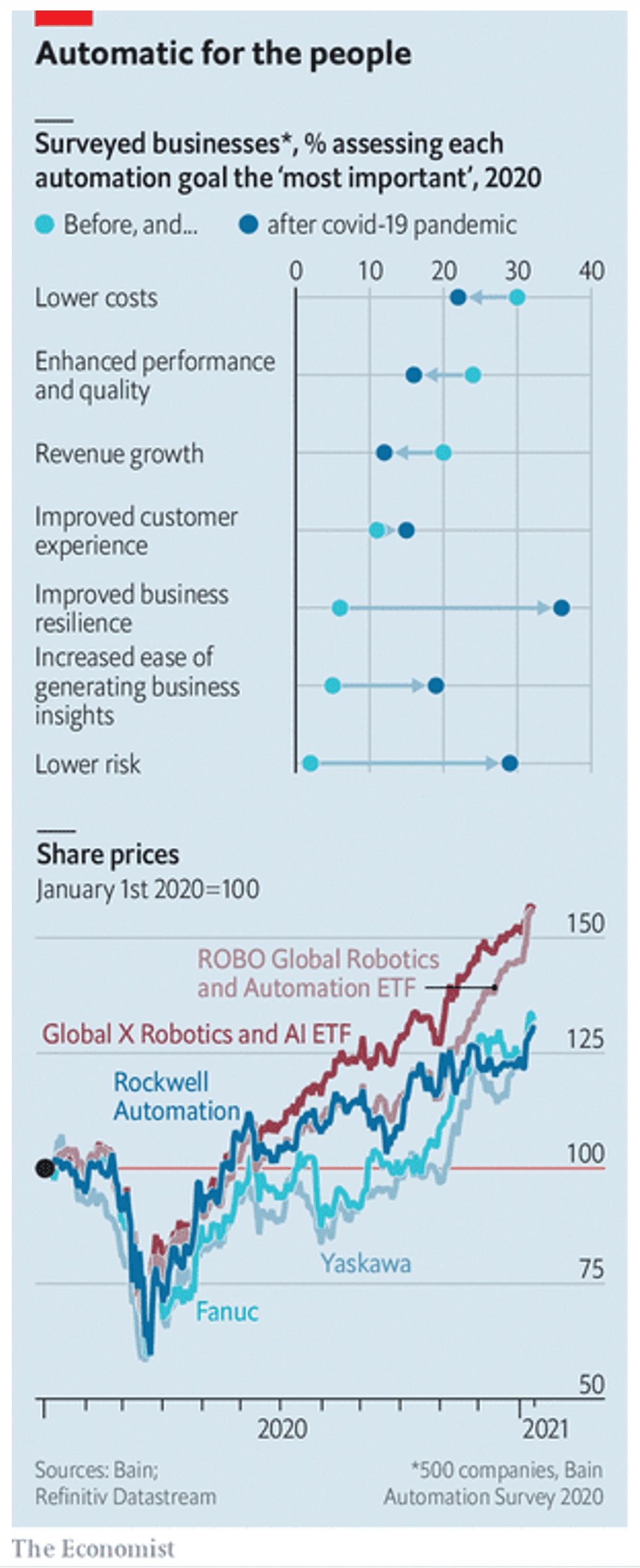 The economist survey shows business resilience gaining importance.
